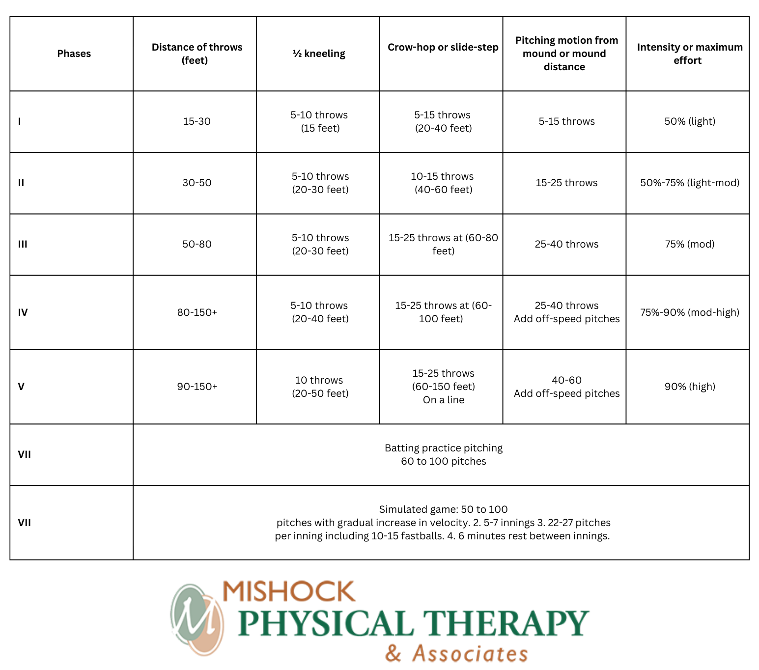 Throwing Program Guideline: Return from injury by Dr. John Mishock at Mishock Physical Therapy